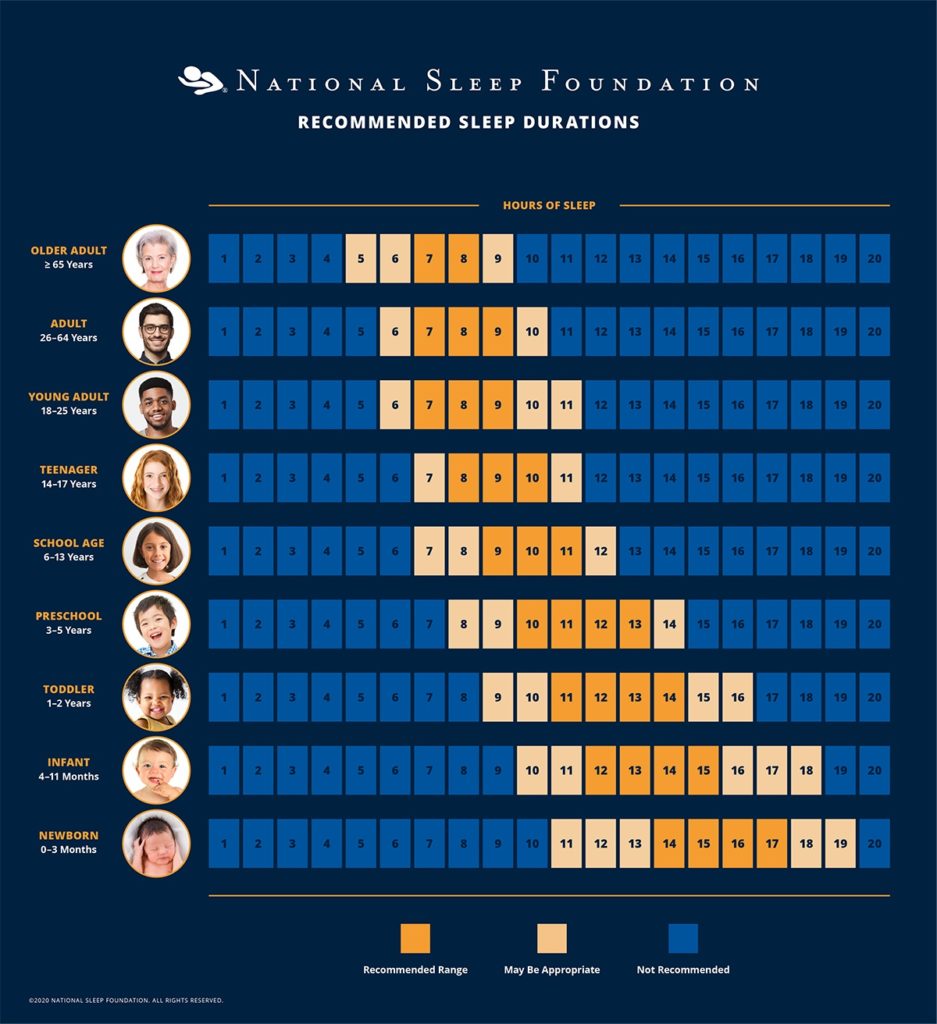 Chart from National Sleep Foundation showing sleep needs by age